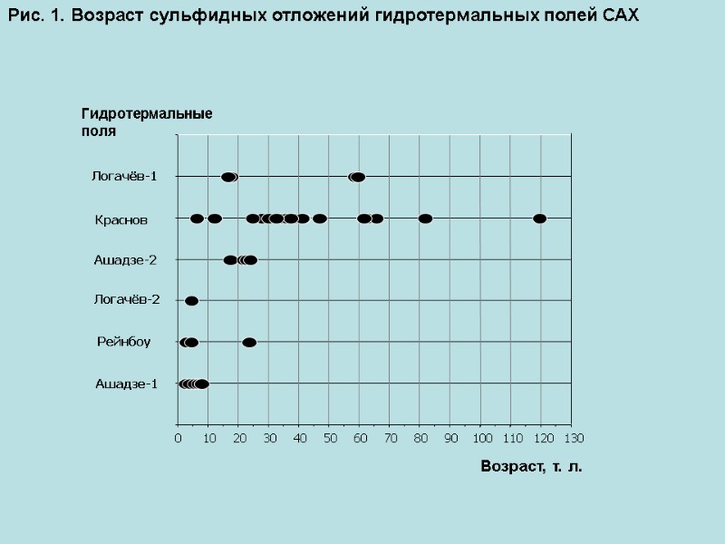 Рис. 1. Возраст сульфидных отложений гидротермальных полей САХ